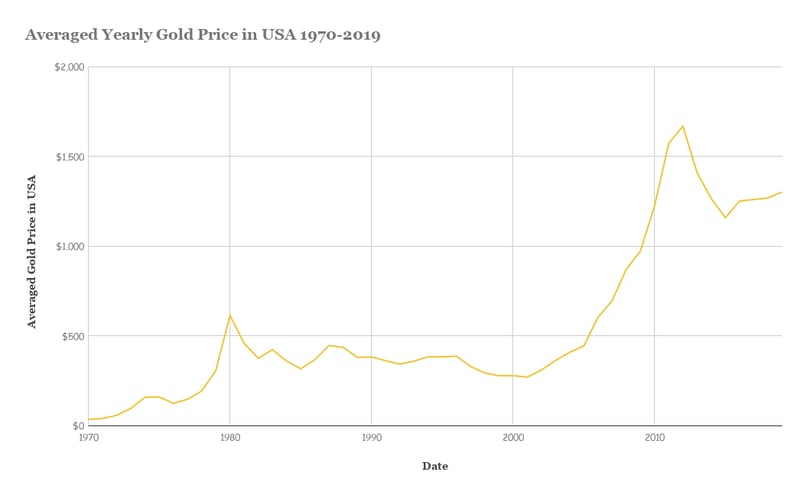 Averaged Yearly Gold Price in USA 1970-2019 (1)